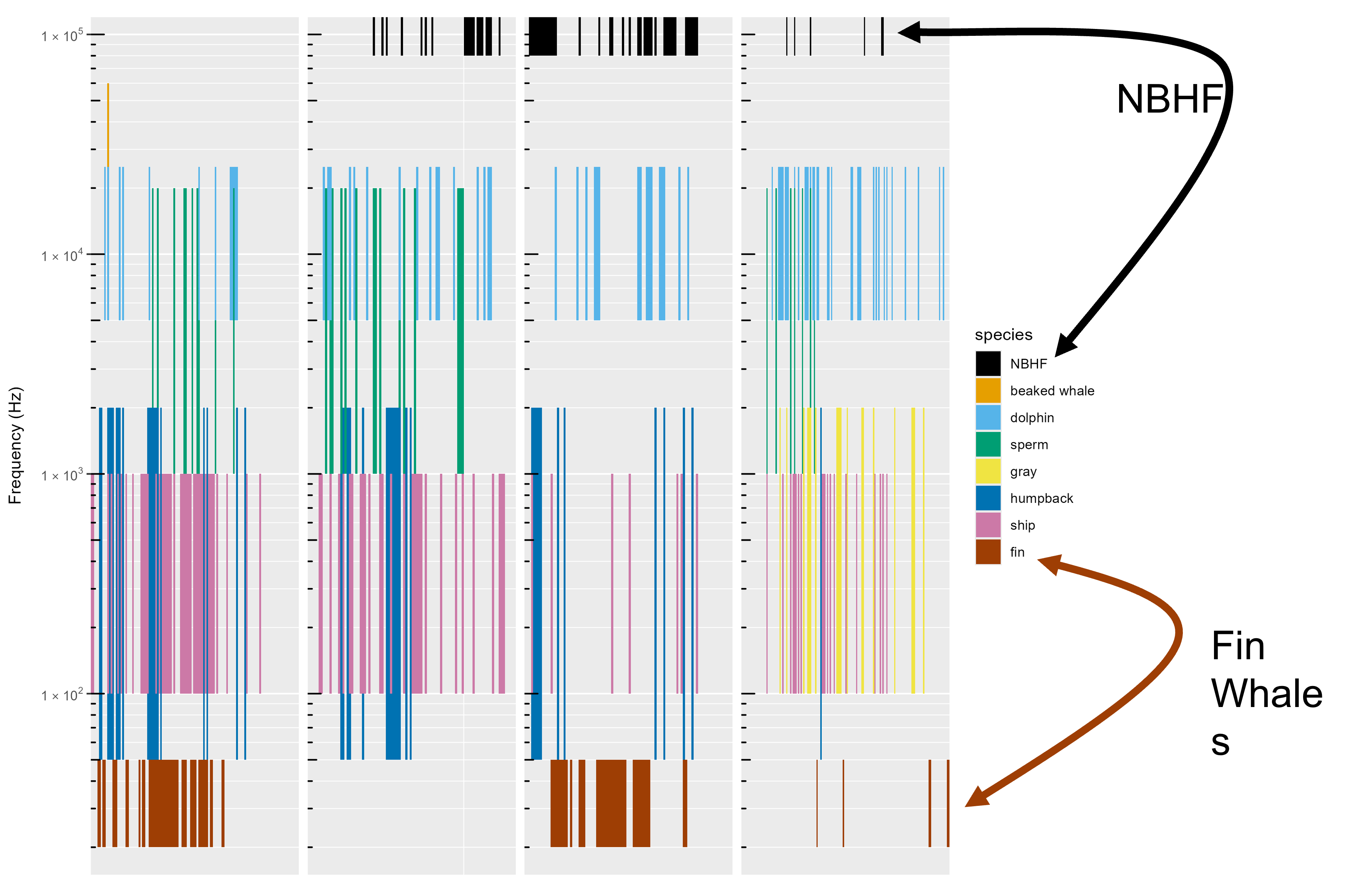 Example of an Acoustic Scene with time on the x-axes and log frequency on the y-axis. Each species group is identified by a color in the legend, and detections of those species over time are shown as vertical lines on the figure. The height of the vertical line represents the approximate frequency extent of their calls.